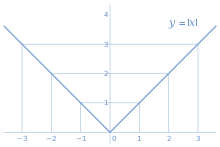 Absolute Values Calculator